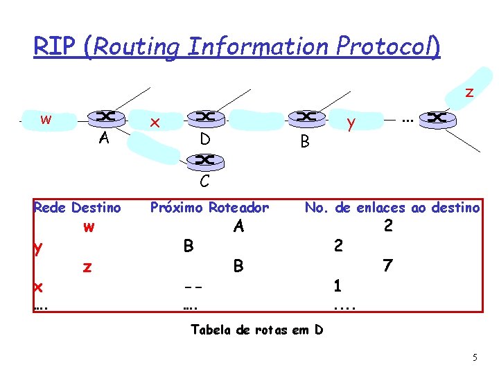 RIP (Routing Information Protocol) z w A x D . . . y B