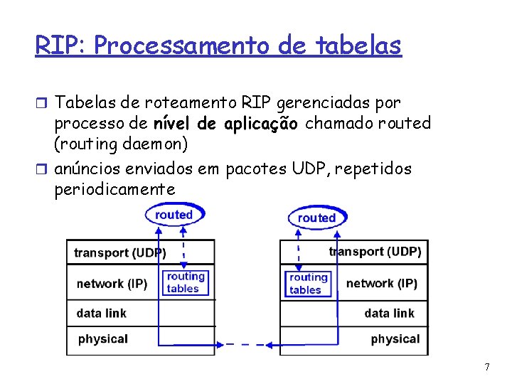 RIP: Processamento de tabelas Tabelas de roteamento RIP gerenciadas por processo de nível de