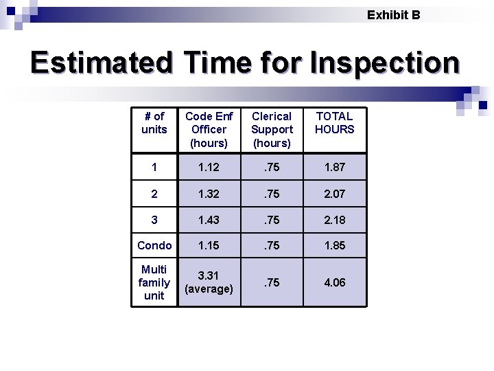 Exhibit B Estimated Time for Inspection # of units Code Enf Officer (hours) Clerical