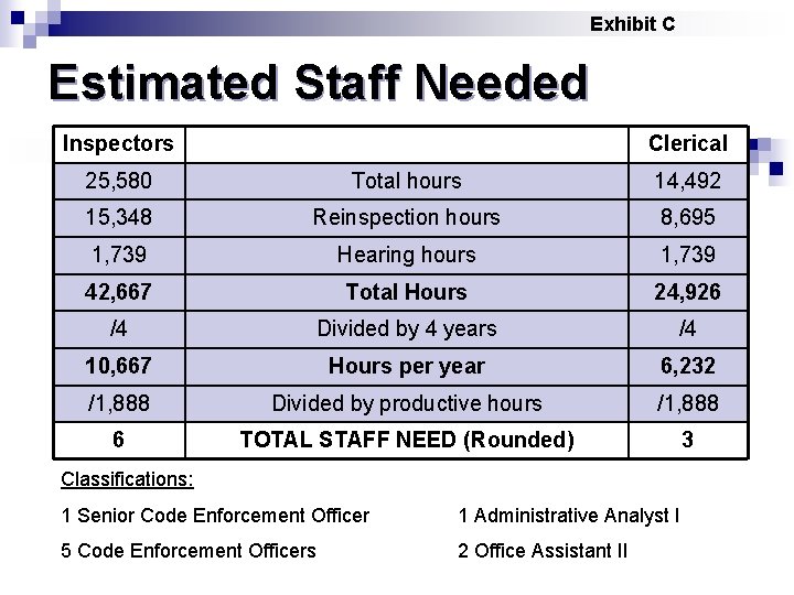 Exhibit C Estimated Staff Needed Inspectors Clerical 25, 580 Total hours 14, 492 15,