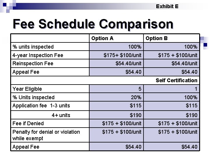 Exhibit E Fee Schedule Comparison Option A % units inspected 4 -year Inspection Fee