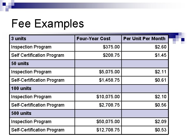 Fee Examples 3 units Four-Year Cost Per Unit Per Month Inspection Program $375. 00