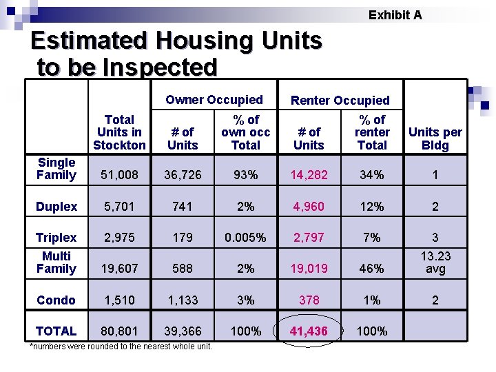 Exhibit A Estimated Housing Units to be Inspected Owner Occupied # of Units %