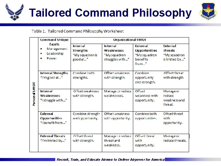 Tailored Command Philosophy Recruit, Train, and Educate Airmen to Deliver Airpower for America 
