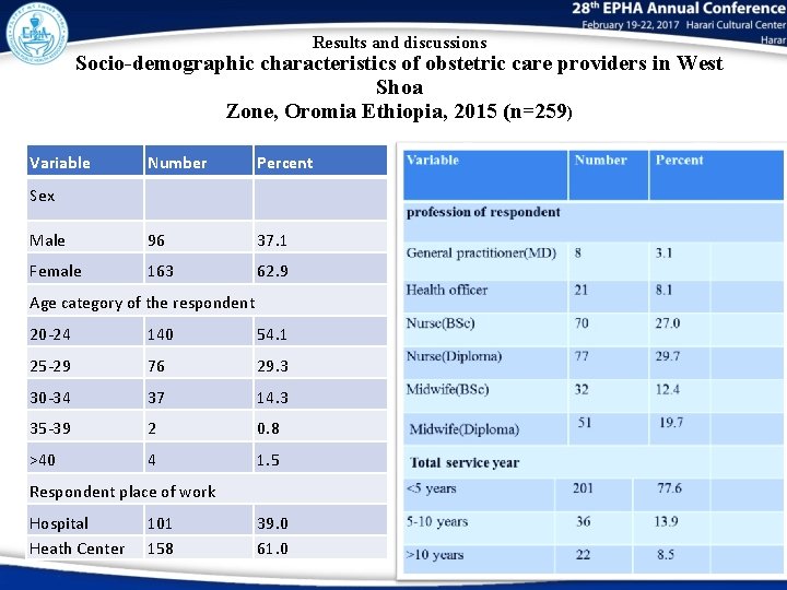 Results and discussions Socio-demographic characteristics of obstetric care providers in West Shoa Zone, Oromia