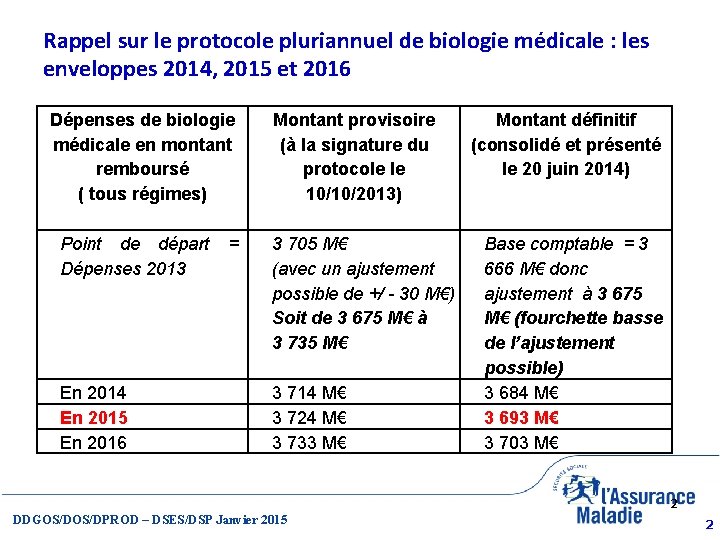 Rappel sur le protocole pluriannuel de biologie médicale : les enveloppes 2014, 2015 et