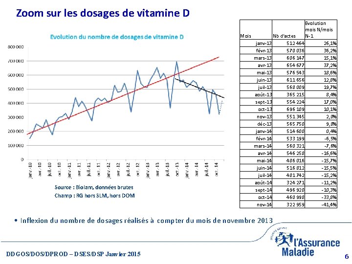 Zoom sur les dosages de vitamine D Source : Biolam, données brutes Champ :
