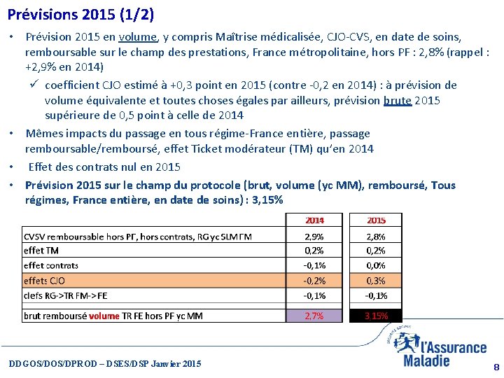 Prévisions 2015 (1/2) • Prévision 2015 en volume, y compris Maîtrise médicalisée, CJO-CVS, en