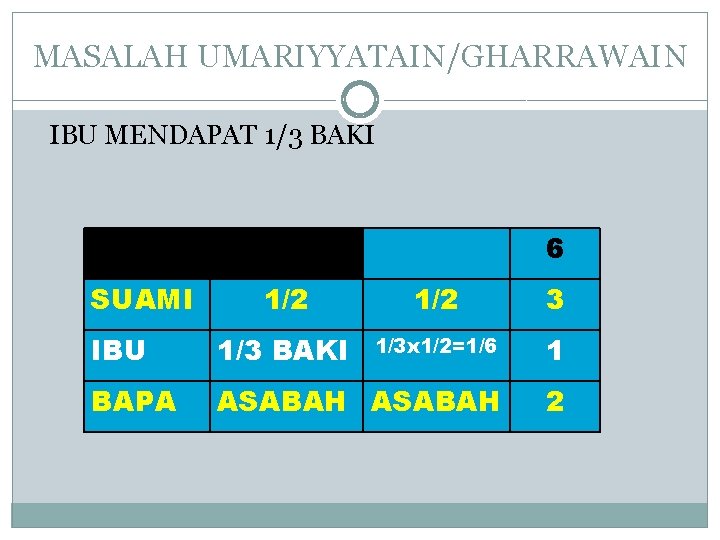 MASALAH UMARIYYATAIN/GHARRAWAIN IBU MENDAPAT 1/3 BAKI 6 SUAMI 1/2 3 IBU 1/3 BAKI 1/3