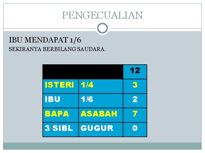 PENGECUALIAN IBU MENDAPAT 1/6 SEKIRANYA BERBILANG SAUDARA. 12 ISTERI 1/4 3 IBU 1/6 2