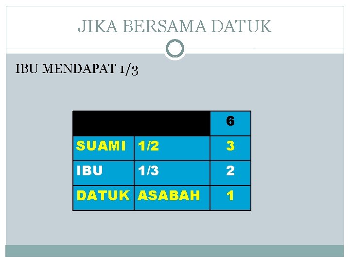 JIKA BERSAMA DATUK IBU MENDAPAT 1/3 6 SUAMI 1/2 3 IBU 2 1/3 DATUK