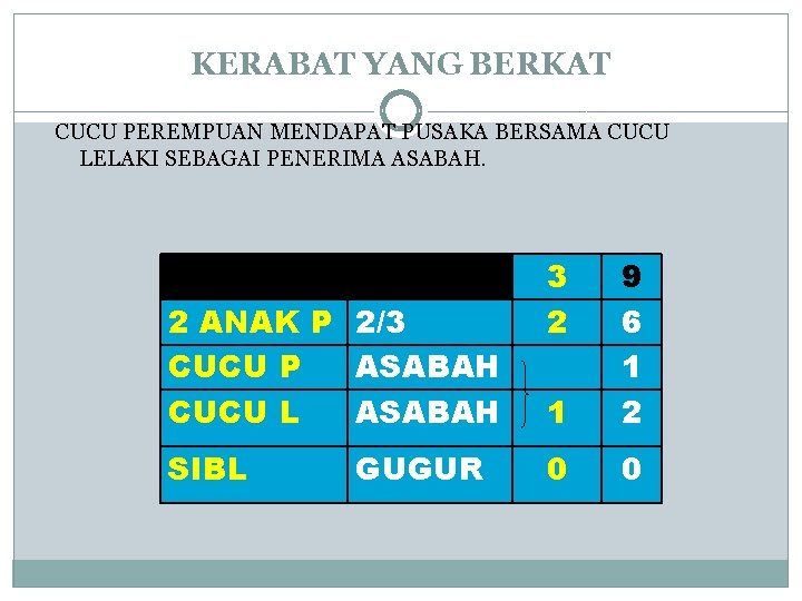 KERABAT YANG BERKAT CUCU PEREMPUAN MENDAPAT PUSAKA BERSAMA CUCU LELAKI SEBAGAI PENERIMA ASABAH. 2