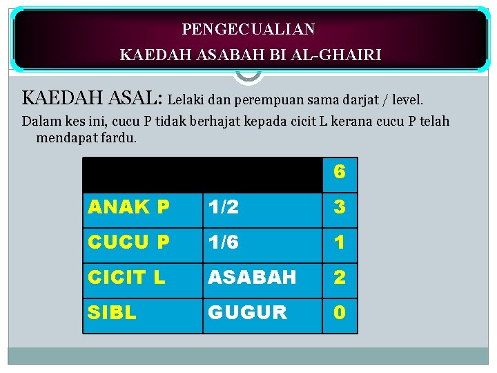 PENGECUALIAN KAEDAH ASABAH BI AL-GHAIRI KAEDAH ASAL: Lelaki dan perempuan sama darjat / level.