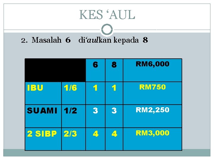 KES ‘AUL 2. Masalah 6 di‘aulkan kepada 8 6 8 RM 6, 000 1/6