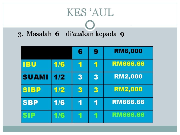 KES ‘AUL 3. Masalah 6 di‘aulkan kepada 9 6 9 RM 6, 000 1/6