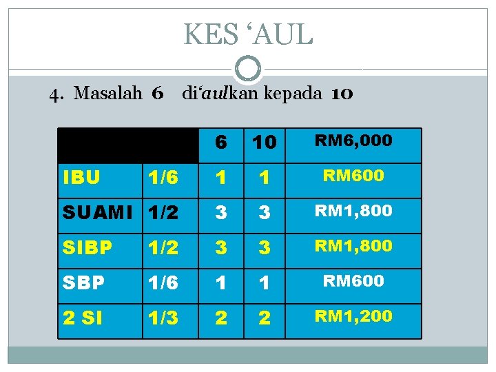 KES ‘AUL 4. Masalah 6 di‘aulkan kepada 10 6 10 RM 6, 000 1/6