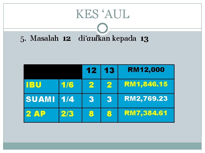 KES ‘AUL 5. Masalah 12 di‘aulkan kepada 13 12 13 IBU RM 12, 000