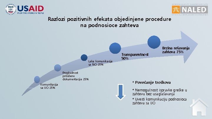 Razlozi pozitivnih efekata objedinjene procedure na podnosioce zahteva Laka komunikacija sa NO 25% Preglednost