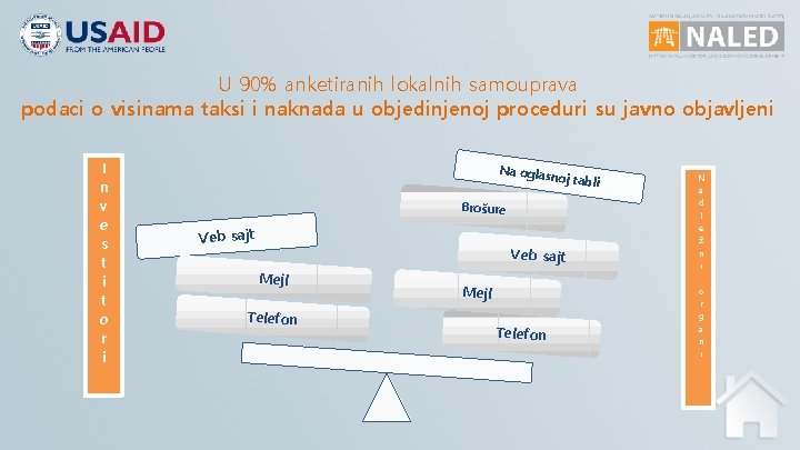 U 90% anketiranih lokalnih samouprava podaci o visinama taksi i naknada u objedinjenoj proceduri