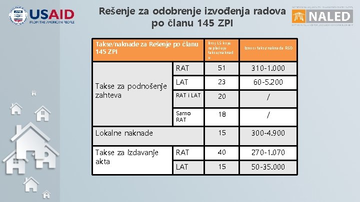 Rešenje za odobrenje izvođenja radova po članu 145 ZPI Takse/naknade za Rešenje po članu