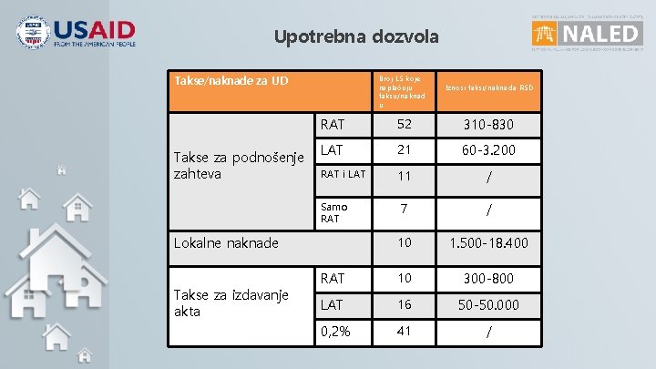 Upotrebna dozvola Takse/naknade za UD Takse za podnošenje zahteva Broj LS koje naplaćuju taksu/naknad