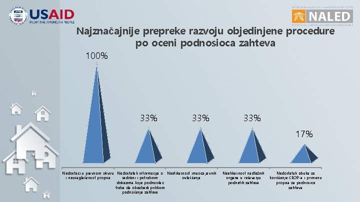 Najznačajnije prepreke razvoju objedinjene procedure po oceni podnosioca zahteva 100% 33% 33% 17% Nedostaci