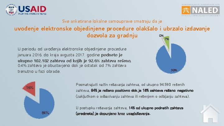 Sve anketirane lokalne samouprave smatraju da je uvođenje elektronske objedinjene procedure olakšalo i ubrzalo