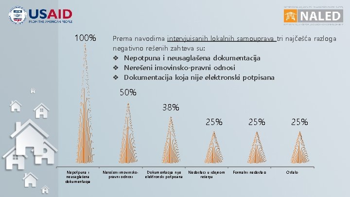 100% Prema navodima intervjuisanih lokalnih samouprava tri najčešća razloga negativno rešenih zahteva su: v