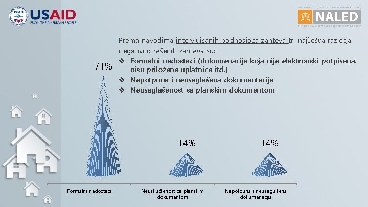 71% Prema navodima intervjuisanih podnosioca zahteva tri najčešća razloga negativno rešenih zahteva su: v