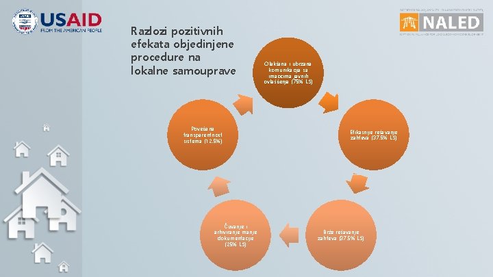 Razlozi pozitivnih efekata objedinjene procedure na lokalne samouprave Povećana transparentnost sistema (12. 5%) Čuvanje