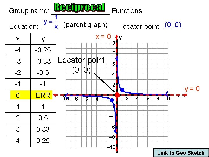 Group name: ________ Functions Equation: _____ (parent graph) x=0 x y (0, 0) locator