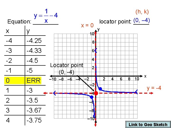 Equation: ____ x -4 -3 y -4. 25 -4. 33 -2 -4. 5 -1