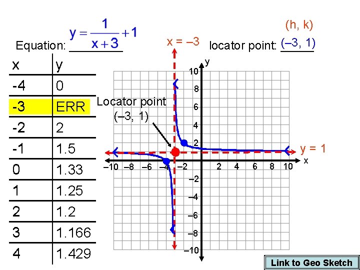 Equation: ____ x -4 -3 y 0 ERR Locator point -2 -1 0 1