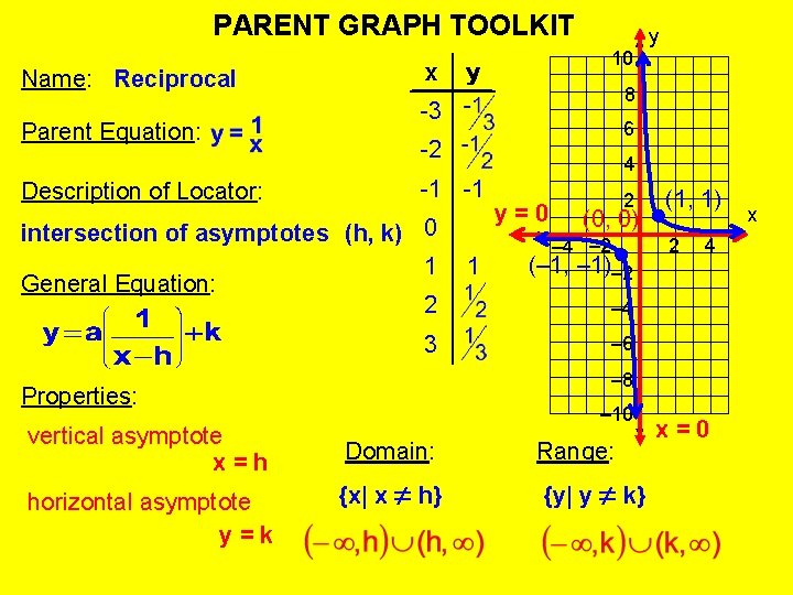 PARENT GRAPH TOOLKIT Name: Reciprocal Parent Equation: Description of Locator: x 8 6 -2