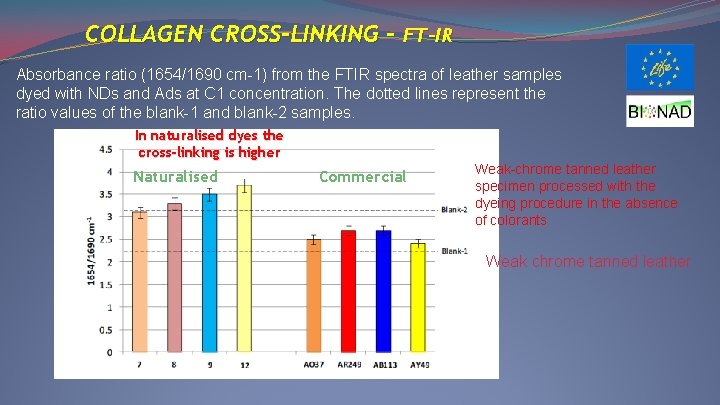 COLLAGEN CROSS-LINKING - FT-IR Absorbance ratio (1654/1690 cm-1) from the FTIR spectra of leather