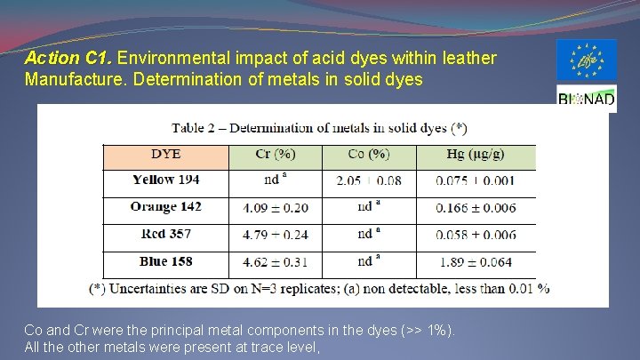Action C 1. Environmental impact of acid dyes within leather Manufacture. Determination of metals