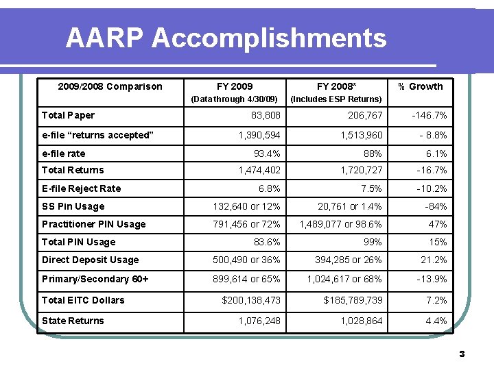 AARP Accomplishments 2009/2008 Comparison Total Paper FY 2009 FY 2008* % Growth (Data through