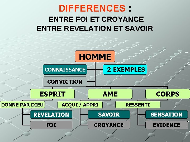 DIFFERENCES : ENTRE FOI ET CROYANCE ENTRE REVELATION ET SAVOIR HOMME 2 EXEMPLES CONNAISSANCE