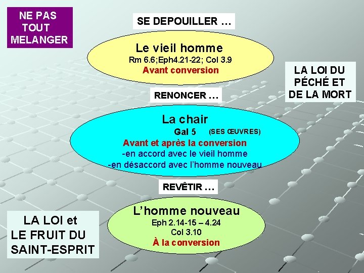 NE PAS TOUT MELANGER SE DEPOUILLER … Le vieil homme Rm 6. 6; Eph