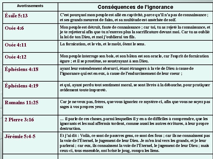 Avertissements Conséquences de l’ignorance Ésaïe 5: 13 C'est pourquoi mon peuple est allé en