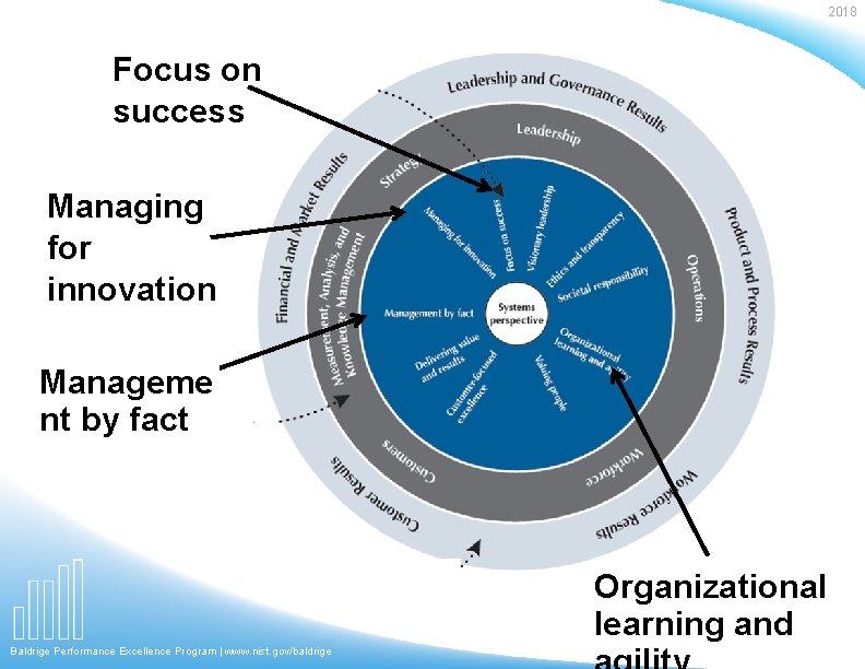 2018 Focus on success Managing for innovation Manageme nt by fact Organizational learning and