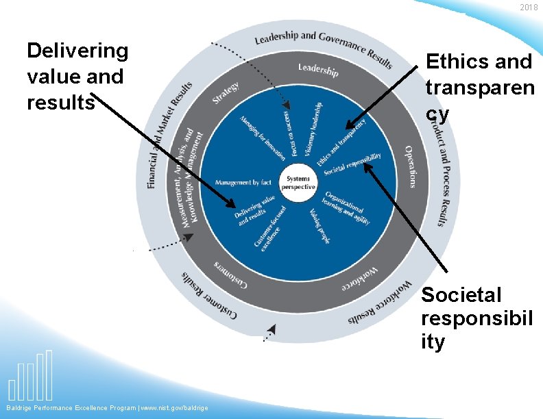 2018 Delivering value and results Ethics and transparen cy Societal responsibil ity Baldrige Performance