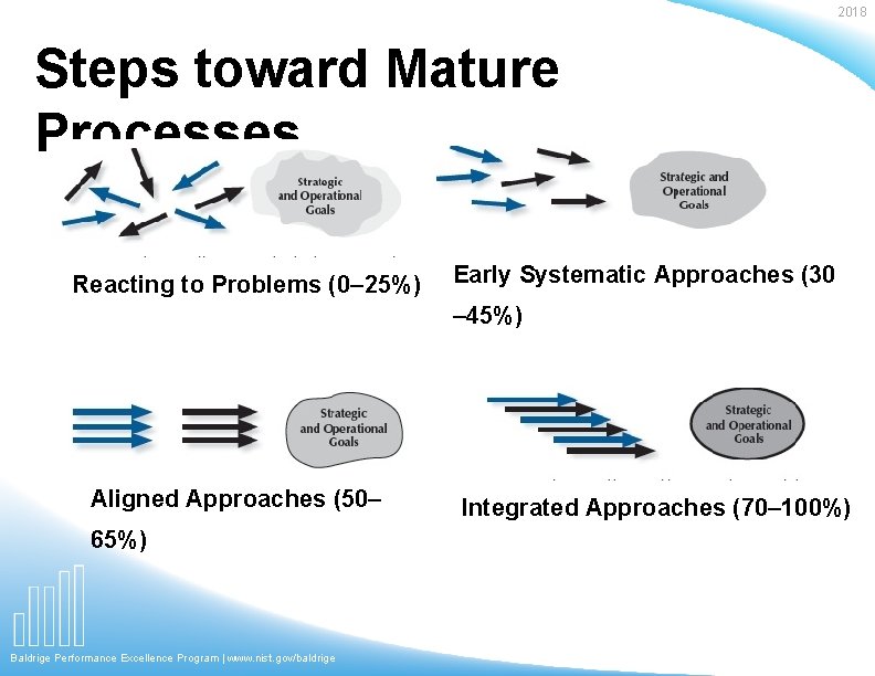 2018 Steps toward Mature Processes Reacting to Problems (0– 25%) Early Systematic Approaches (30