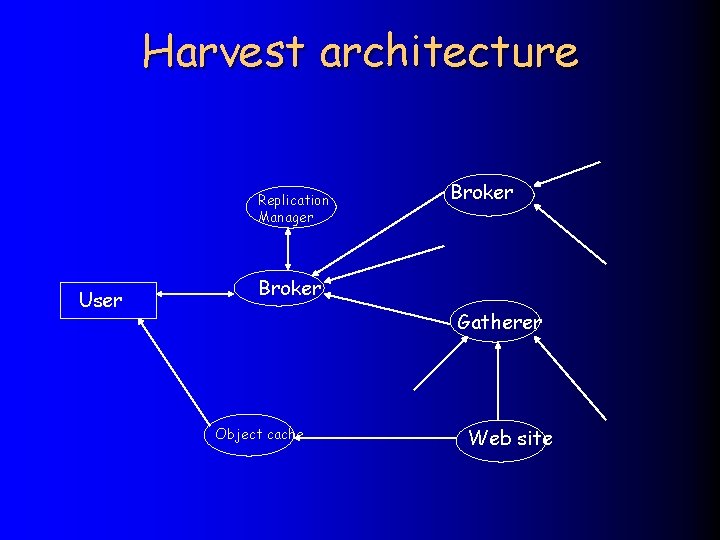 Harvest architecture Replication Manager User Broker Gatherer Object cache Web site 