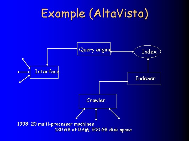 Example (Alta. Vista) Query engine Interface Indexer Crawler 1998: 20 multi-processor machines 130 GB