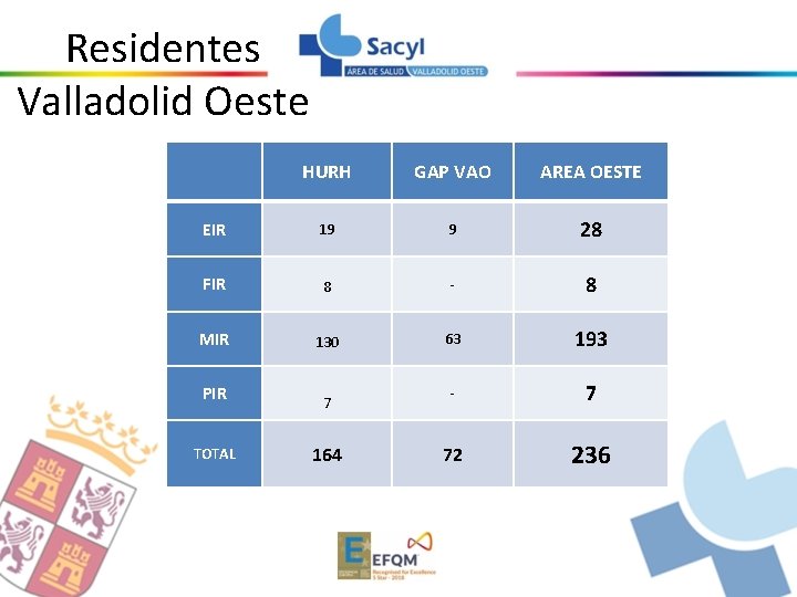 Residentes Valladolid Oeste HURH GAP VAO AREA OESTE EIR 19 9 28 FIR 8