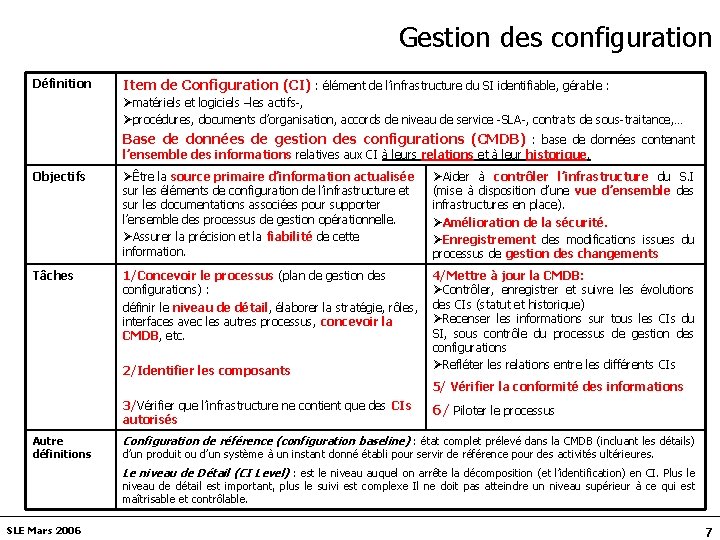 Gestion des configuration Définition Item de Configuration (CI) : élément de l’infrastructure du SI