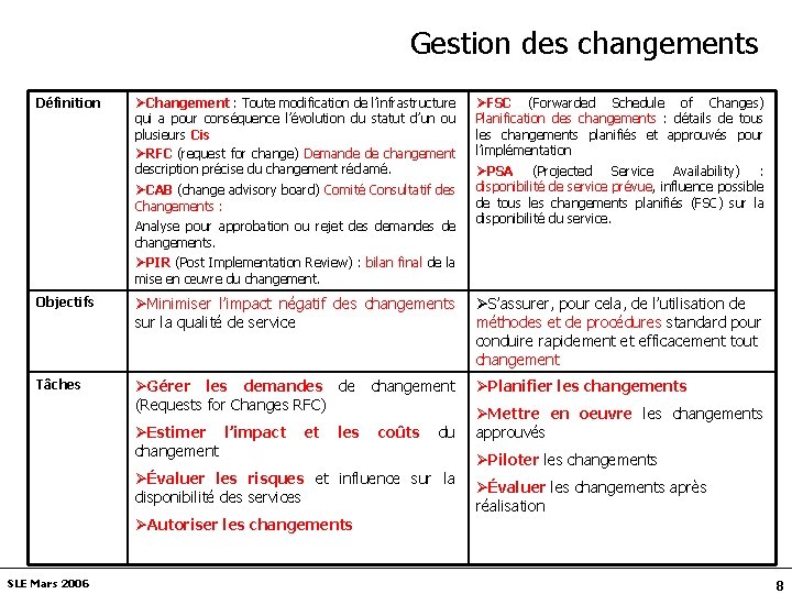 Gestion des changements Définition ØChangement : Toute modification de l’infrastructure qui a pour conséquence