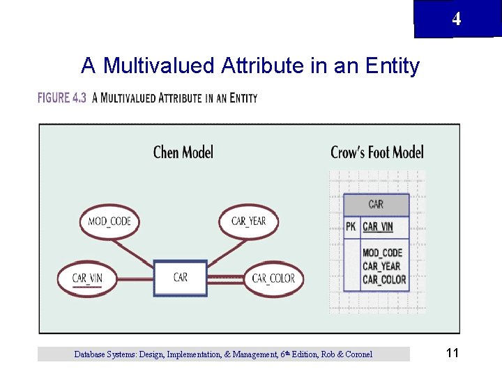 4 A Multivalued Attribute in an Entity Database Systems: Design, Implementation, & Management, 6