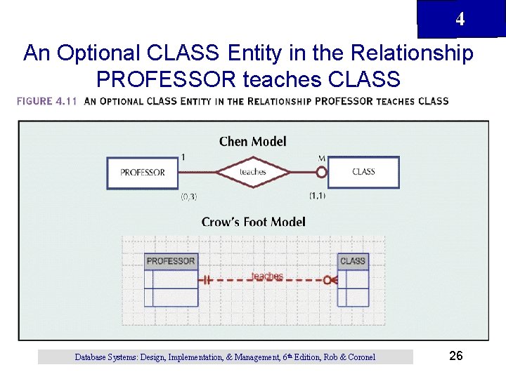 4 An Optional CLASS Entity in the Relationship PROFESSOR teaches CLASS Database Systems: Design,